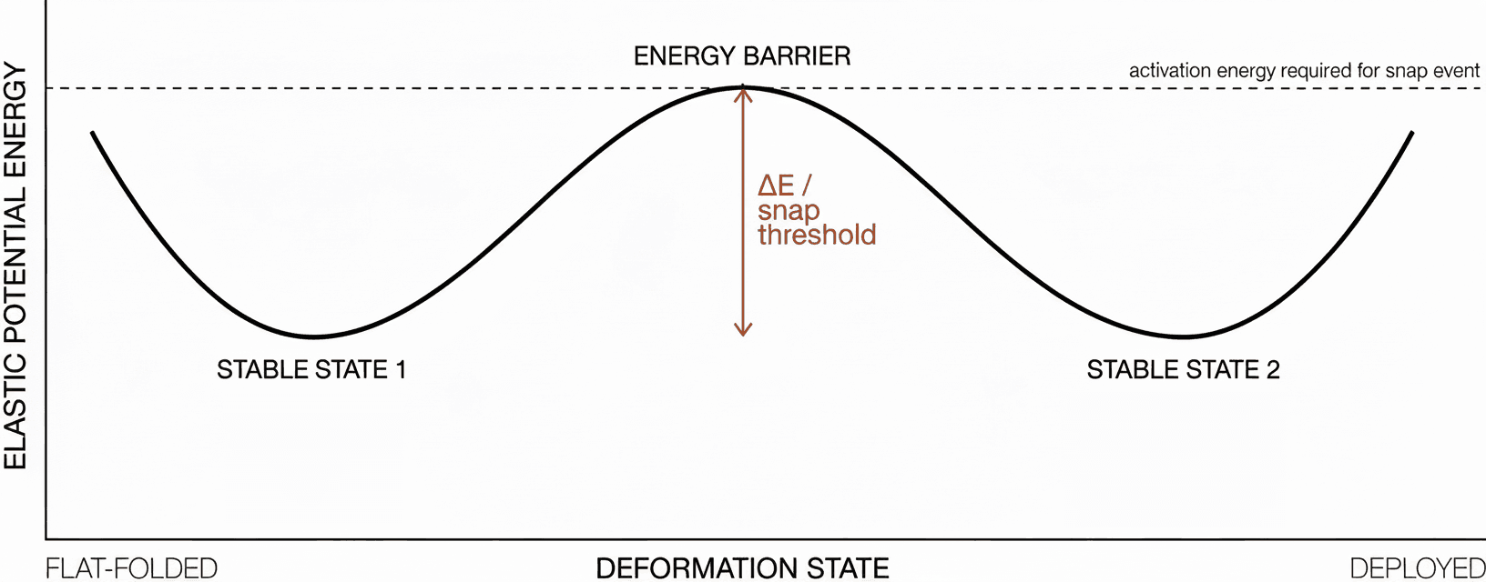 The Snap-Through Geometry of Modular Gridshells
